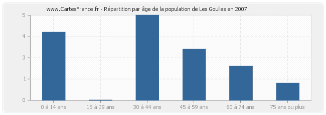Répartition par âge de la population de Les Goulles en 2007